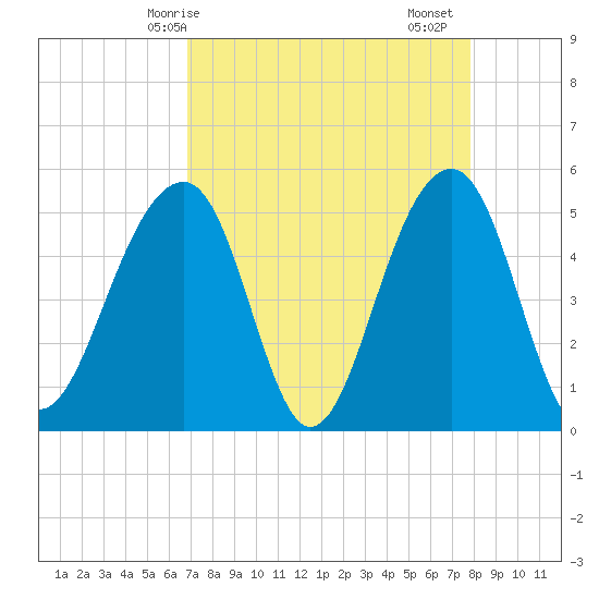 Ocella Creek tide chart for Tuesday, April 14, 2026