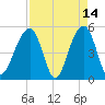 Ocella Creek tide chart for Tuesday, April 14, 2026