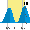 Ocella Creek tide chart for Wednesday, April 15, 2026