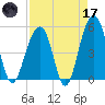 Ocella Creek tide chart for Friday, April 17, 2026