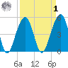 Ocella Creek tide chart for Wednesday, April 1, 2026