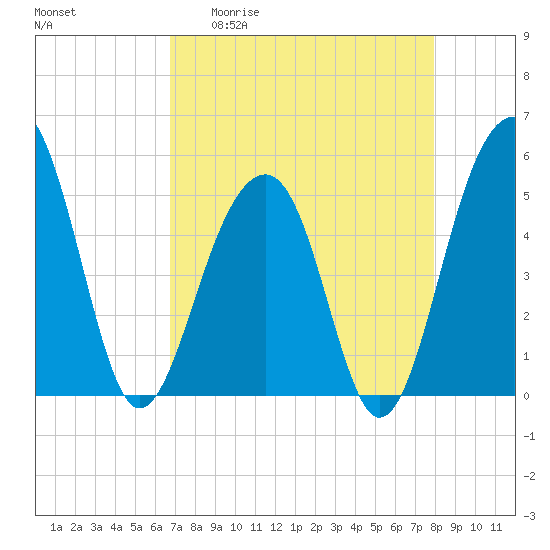 Ocella Creek tide chart for Monday, April 20, 2026