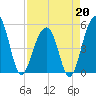 Ocella Creek tide chart for Monday, April 20, 2026