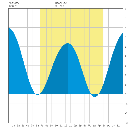 Ocella Creek tide chart for Tuesday, April 21, 2026