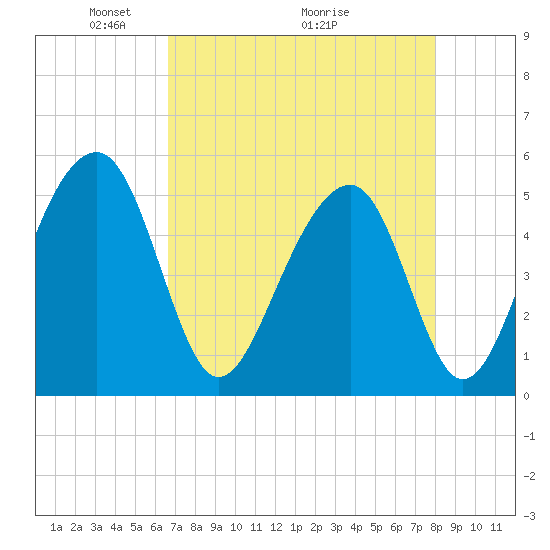 Ocella Creek tide chart for Friday, April 24, 2026