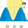 Ocella Creek tide chart for Sunday, April 26, 2026