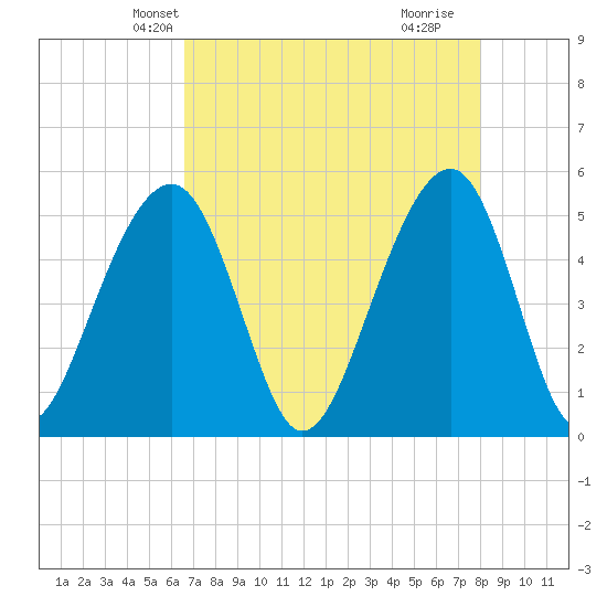 Ocella Creek tide chart for Monday, April 27, 2026
