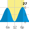 Ocella Creek tide chart for Monday, April 27, 2026