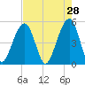 Ocella Creek tide chart for Tuesday, April 28, 2026