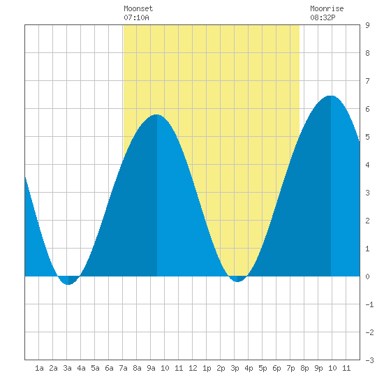 Ocella Creek tide chart for Thursday, April 2, 2026