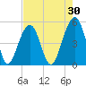 Ocella Creek tide chart for Thursday, April 30, 2026