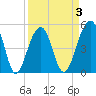 Ocella Creek tide chart for Friday, April 3, 2026