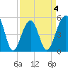 Ocella Creek tide chart for Saturday, April 4, 2026