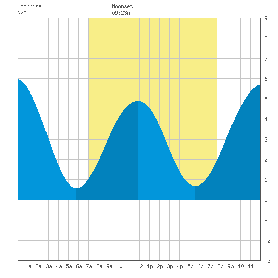 Ocella Creek tide chart for Monday, April 6, 2026