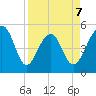 Ocella Creek tide chart for Tuesday, April 7, 2026