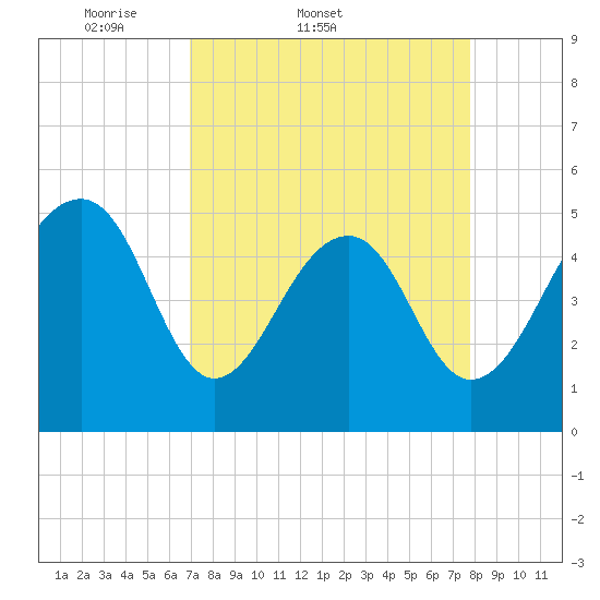 Ocella Creek tide chart for Thursday, April 9, 2026