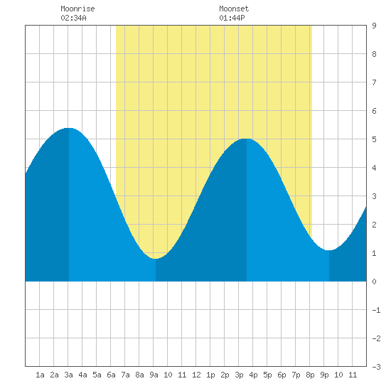 Ocella Creek tide chart for Sunday, May 10, 2026