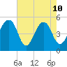 Ocella Creek tide chart for Sunday, May 10, 2026