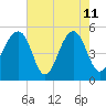 Ocella Creek tide chart for Monday, May 11, 2026