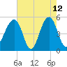 Ocella Creek tide chart for Tuesday, May 12, 2026