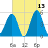 Ocella Creek tide chart for Wednesday, May 13, 2026