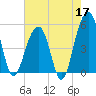 Ocella Creek tide chart for Sunday, May 17, 2026