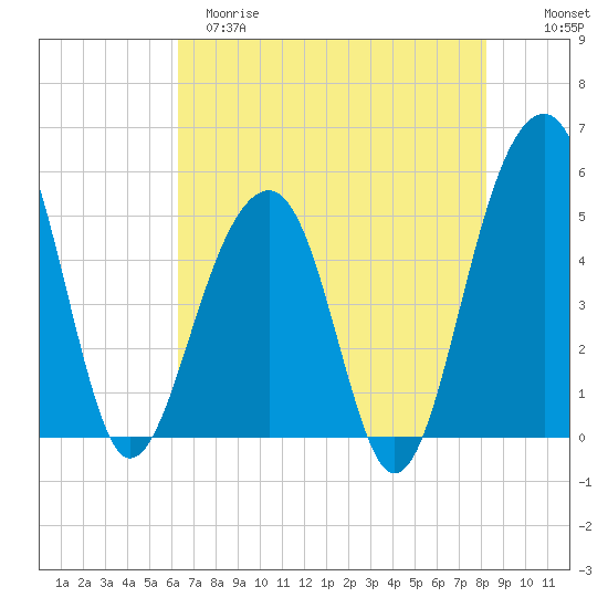 Ocella Creek tide chart for Monday, May 18, 2026