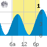 Ocella Creek tide chart for Friday, May 1, 2026