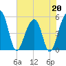 Ocella Creek tide chart for Wednesday, May 20, 2026