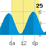 Ocella Creek tide chart for Monday, May 25, 2026