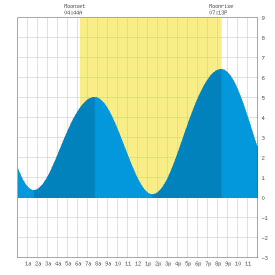 Ocella Creek tide chart for Friday, May 29, 2026