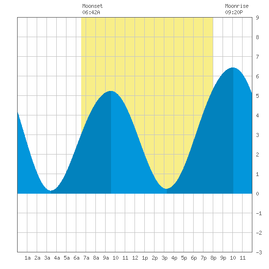 Ocella Creek tide chart for Saturday, May 2, 2026