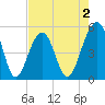 Ocella Creek tide chart for Saturday, May 2, 2026