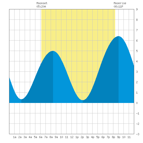 Ocella Creek tide chart for Saturday, May 30, 2026