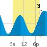 Ocella Creek tide chart for Sunday, May 3, 2026