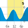 Ocella Creek tide chart for Tuesday, May 5, 2026