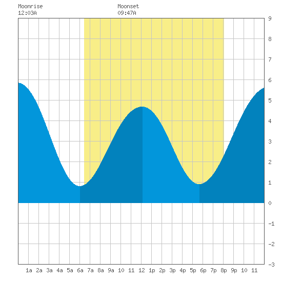 Ocella Creek tide chart for Wednesday, May 6, 2026