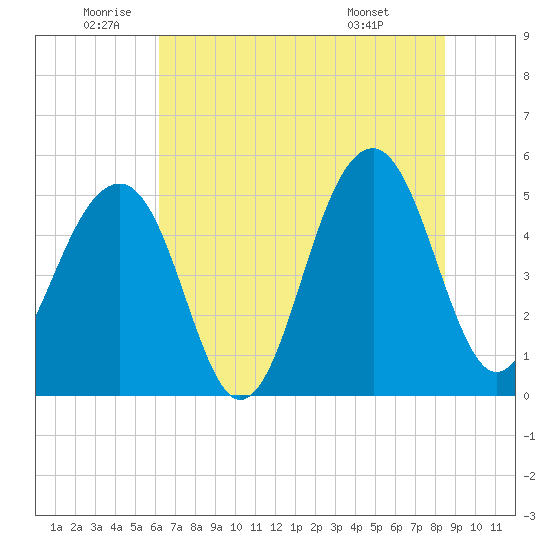 Ocella Creek tide chart for Wednesday, June 10, 2026