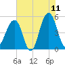 Ocella Creek tide chart for Thursday, June 11, 2026