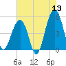 Ocella Creek tide chart for Saturday, June 13, 2026