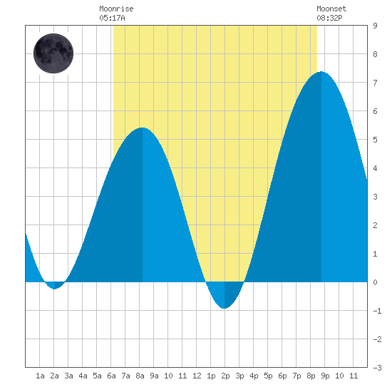 Ocella Creek tide chart for Sunday, June 14, 2026