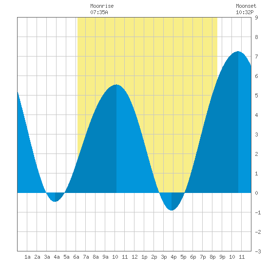 Ocella Creek tide chart for Tuesday, June 16, 2026