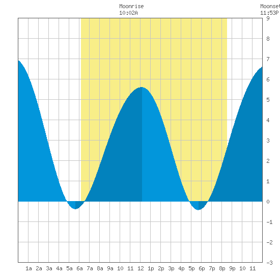 Ocella Creek tide chart for Thursday, June 18, 2026