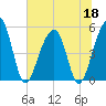 Ocella Creek tide chart for Thursday, June 18, 2026