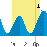 Ocella Creek tide chart for Monday, June 1, 2026