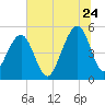 Ocella Creek tide chart for Wednesday, June 24, 2026
