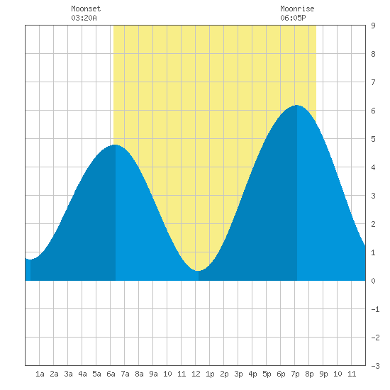 Ocella Creek tide chart for Friday, June 26, 2026