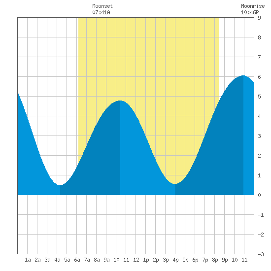 Ocella Creek tide chart for Tuesday, June 2, 2026