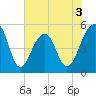 Ocella Creek tide chart for Wednesday, June 3, 2026