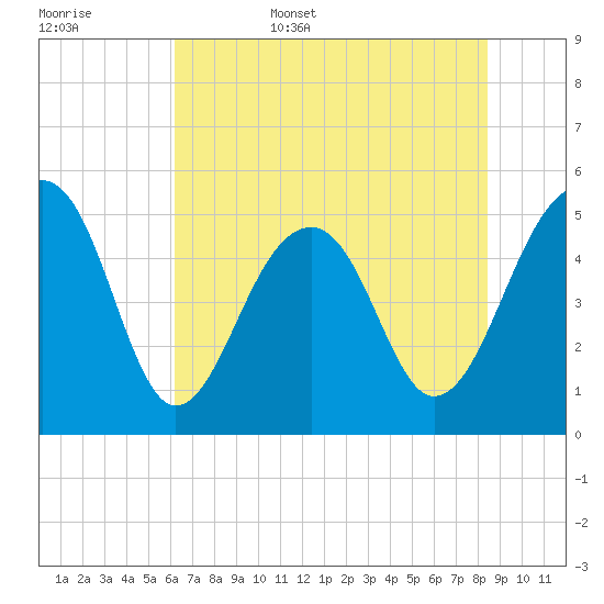 Ocella Creek tide chart for Friday, June 5, 2026